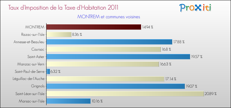 Taux d'imposition de la taxe d'habitation 2011 pour MONTREM et les communes proches Comparaison des taux d'imposition de la taxe d'habitation 2011 pour MONTREM et les communes voisines