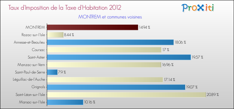Taux d'imposition de la taxe d'habitation 2012 pour MONTREM et les communes proches Comparaison des taux d'imposition de la taxe d'habitation 2012 pour MONTREM et les communes voisines