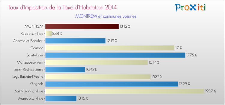 Taux d'imposition de la taxe d'habitation 2014 pour MONTREM et les communes proches Comparaison des taux d'imposition de la taxe d'habitation 2014 pour MONTREM et les communes voisines