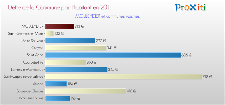 Dette par habitant de la commune en 2011 pour MOULEYDIER et les communes proches Comparaison de la dette par habitant de la commune en 2011 pour MOULEYDIER et les communes voisines