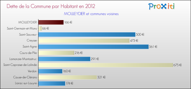 Dette par habitant de la commune en 2012 pour MOULEYDIER et les communes proches Comparaison de la dette par habitant de la commune en 2012 pour MOULEYDIER et les communes voisines