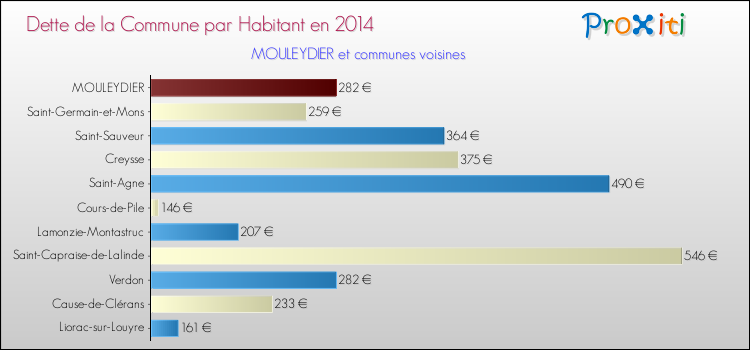Dette par habitant de la commune en 2014 pour MOULEYDIER et les communes proches Comparaison de la dette par habitant de la commune en 2014 pour MOULEYDIER et les communes voisines