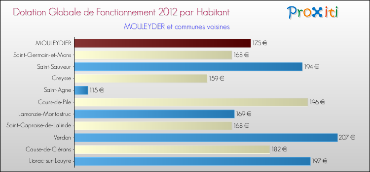 Montant des dotations globales de fonctionnement DGF par Habitant pour MOULEYDIER et les communes proches Comparaison des des dotations globales de fonctionnement DGF par habitant pour MOULEYDIER et les communes voisines