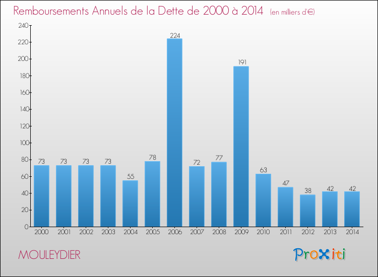 Evolution de l'annuité de la dette pour la commune de MOULEYDIER de 2000 à 2014 Annuités de la dette pour MOULEYDIER de 2000 à 2014