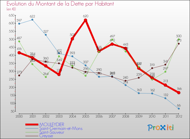Evolution de la dette par habitant pour la commune de MOULEYDIER et les communes proches de 2000 à 2012 Comparaison de la dette par habitant pour MOULEYDIER et les communes voisines de 2000 à 2012