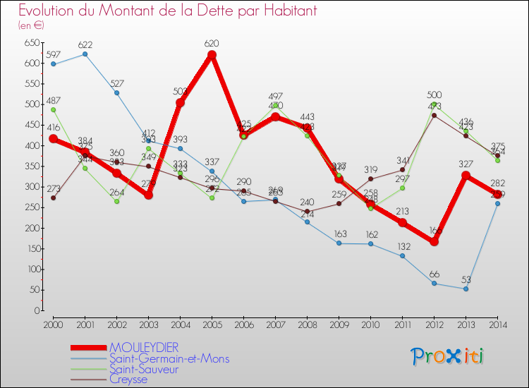 Evolution de la dette par habitant pour la commune de MOULEYDIER et les communes proches de 2000 à 2014 Comparaison de la dette par habitant pour MOULEYDIER et les communes voisines de 2000 à 2014