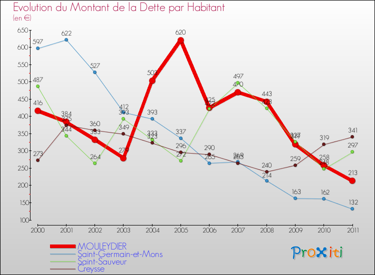 Evolution de la dette par habitant pour la commune de MOULEYDIER et les communes proches Comparaison de la dette par habitant pour MOULEYDIER et les communes voisines