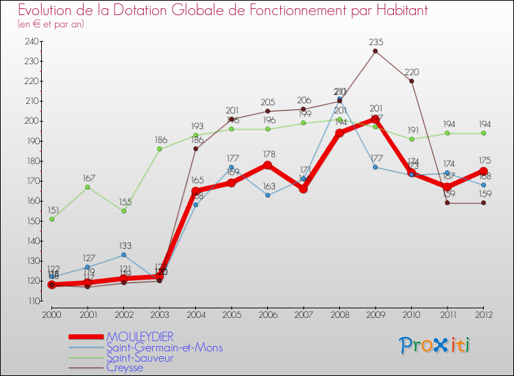 Evolution et montant de la dotation globale de fonctionnement par Habitant pour MOULEYDIER et les communes proches Comparaison des dotations globales de fonctionnement par habitant pour MOULEYDIER et les communes voisines