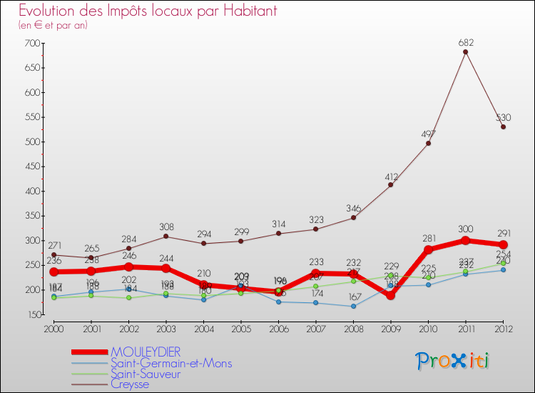 Evolution et montant des impôts locaux par Habitant pour MOULEYDIER et les communes proches Comparaison des impôts locaux par habitant pour MOULEYDIER et les communes voisines