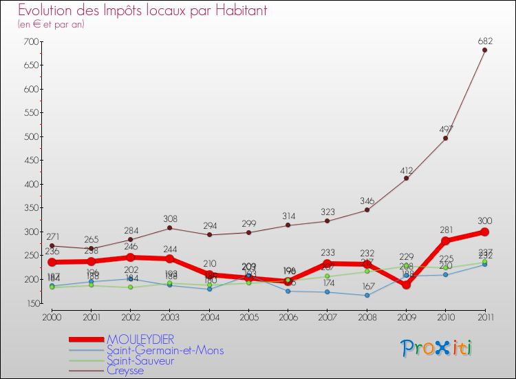 Evolution et montant des impôts locaux par Habitant pour MOULEYDIER et les communes proches Comparaison des impôts locaux par habitant pour MOULEYDIER et les communes voisines