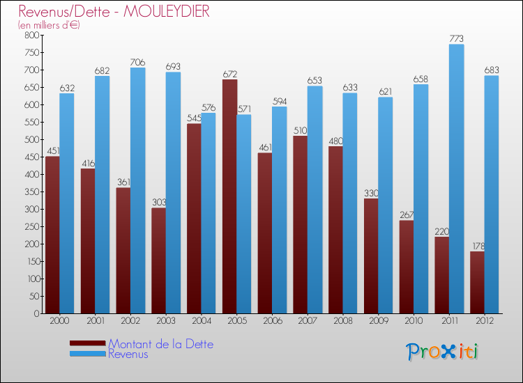 Evolution comparée de la dette et des revenus pour la commune de MOULEYDIER de 2000 à 2012 Comparaison de la dette et des revenus pour MOULEYDIER de 2000 à 2012