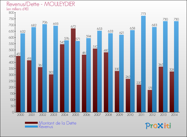 Evolution comparée de la dette et des revenus pour la commune de MOULEYDIER de 2000 à 2014 Comparaison de la dette et des revenus pour MOULEYDIER de 2000 à 2014