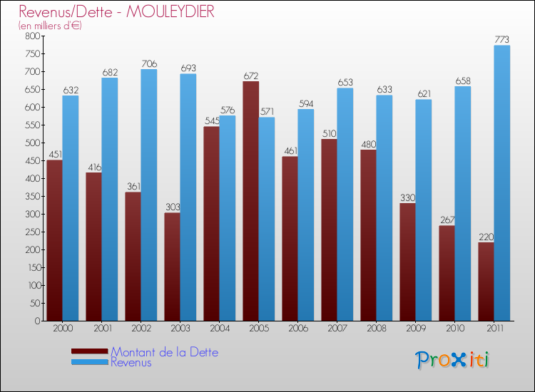 Evolution comparée de la dette et des revenus pour la commune de MOULEYDIER de 2000 à 2011 Comparaison de la dette et des revenus pour MOULEYDIER de 2000 à 2011