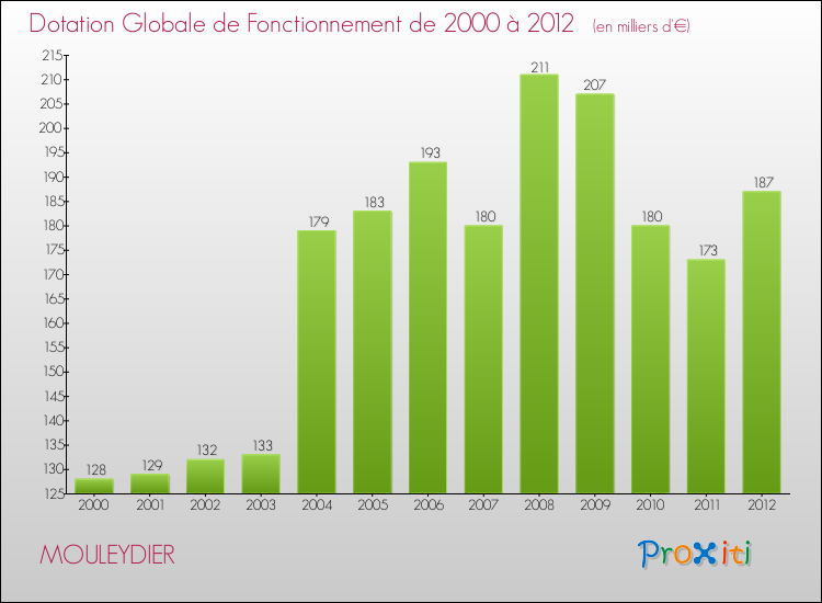 Evolution du montant de la Dotation Globale de Fonctionnement pour la commune de MOULEYDIER de 2000 à 2012 Evolution du montant de la Dotation Globale de Fonctionnement pour MOULEYDIER de 2000 à 2012
