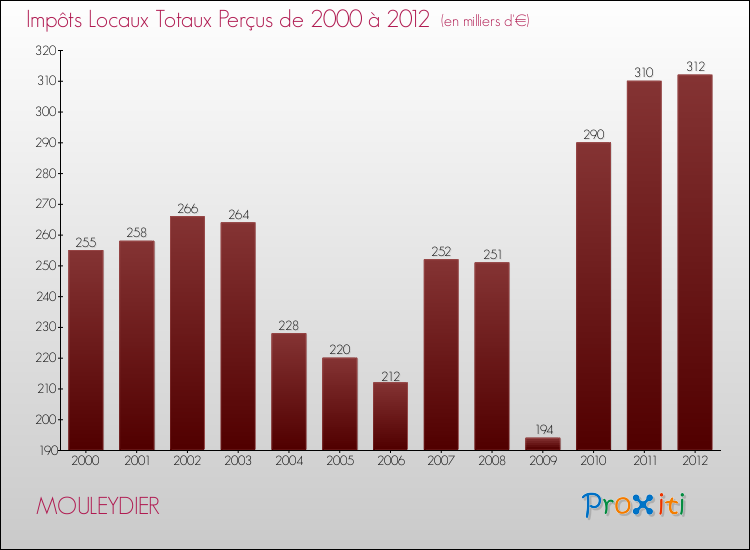 Evolution des Impôts Locaux pour la commune de MOULEYDIER de 2000 à 2012 Evolution des Impôts Locaux pour MOULEYDIER de 2000 à 2012