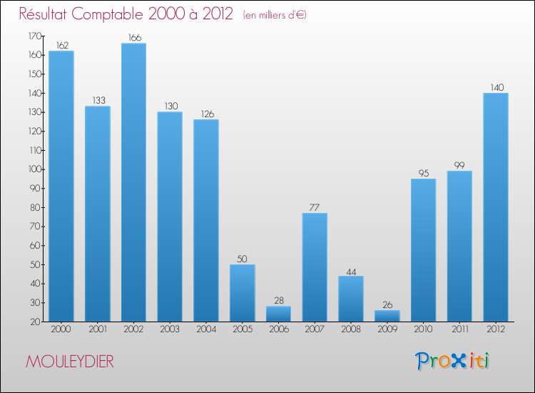 Evolution du résultat comptable pour la commune de MOULEYDIER de 2000 à 2012 Evolution du résultat comptable pour MOULEYDIER de 2000 à 2012