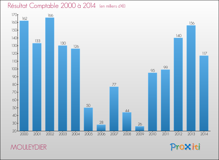 Evolution du résultat comptable pour la commune de MOULEYDIER de 2000 à 2014 Evolution du résultat comptable pour MOULEYDIER de 2000 à 2014