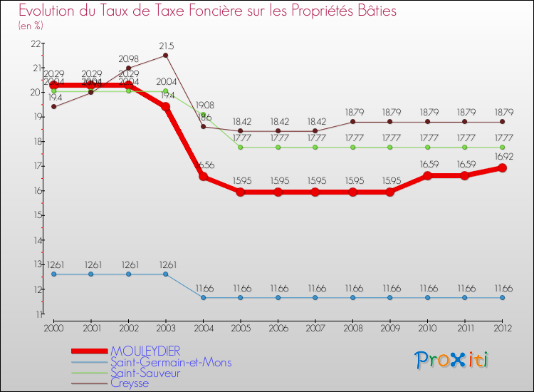 Evolution du taux de la taxe foncière sur le bati pour MOULEYDIER et les communes proches de 2000 à 2012 Comparaison des taux de taxe foncière sur le bati pour MOULEYDIER et les communes voisines de 2000 à 2012