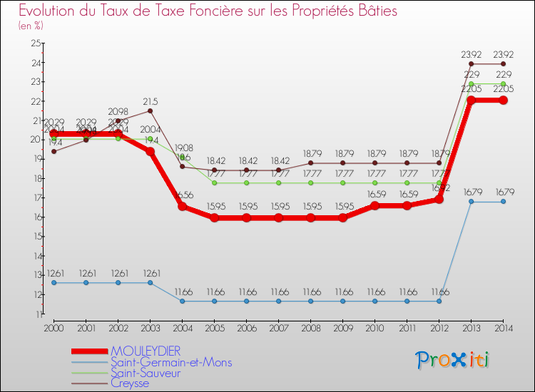 Evolution du taux de la taxe foncière sur le bati pour MOULEYDIER et les communes proches de 2000 à 2014 Comparaison des taux de taxe foncière sur le bati pour MOULEYDIER et les communes voisines de 2000 à 2014