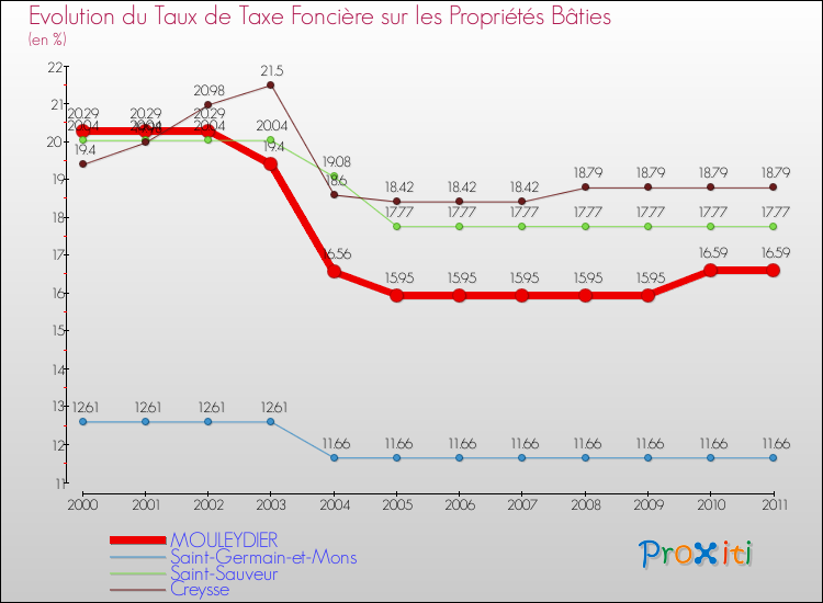 Evolution du taux de la taxe foncière sur le bati pour MOULEYDIER et les communes proches Comparaison des taux de taxe foncière sur le bati pour MOULEYDIER et les communes voisines
