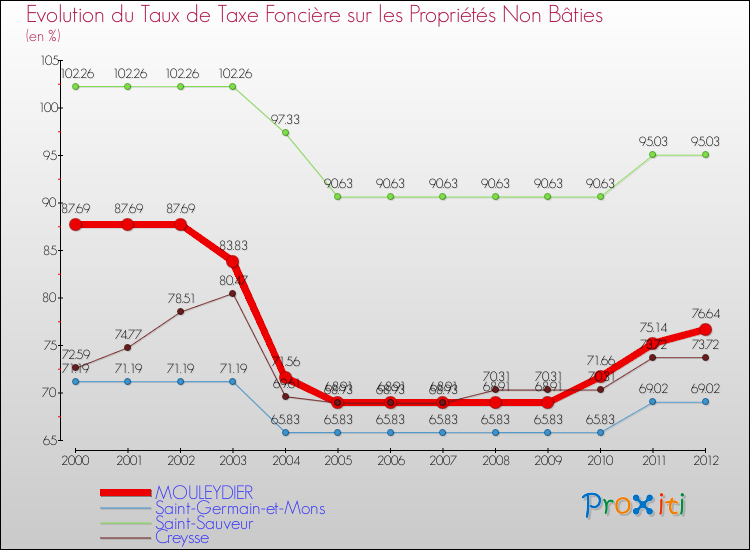 Evolution du taux de la taxe foncière sur les immeubles et terrains non batis pour MOULEYDIER et les communes proches de 2000 à 2012 Comparaison des taux de la taxe foncière sur les immeubles et terrains non batis pour MOULEYDIER et les communes voisines de 2000 à 2012