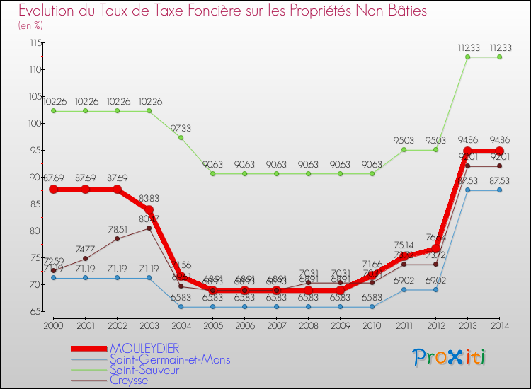 Evolution du taux de la taxe foncière sur les immeubles et terrains non batis pour MOULEYDIER et les communes proches de 2000 à 2014 Comparaison des taux de la taxe foncière sur les immeubles et terrains non batis pour MOULEYDIER et les communes voisines de 2000 à 2014