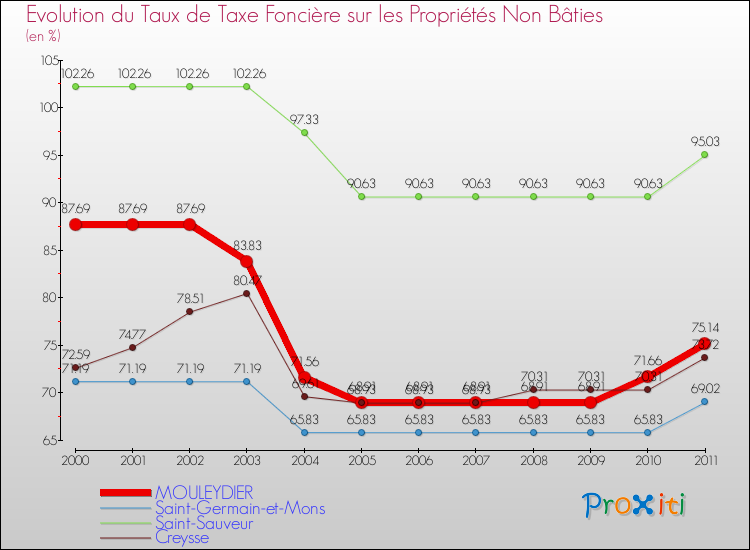 Evolution du taux de la taxe foncière sur les immeubles et terrains non batis pour MOULEYDIER et les communes proches Comparaison des taux de la taxe foncière sur les immeubles et terrains non batis pour MOULEYDIER et les communes voisines