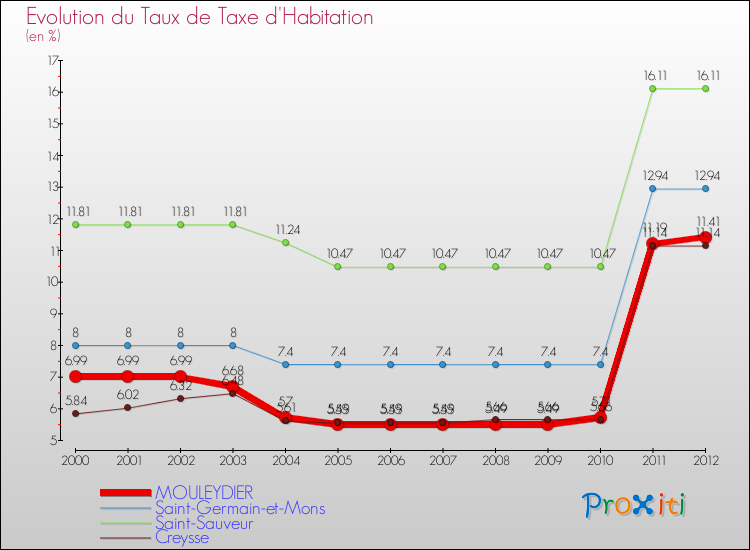 Evolution du taux de la taxe d'habitation pour MOULEYDIER et les communes proches Comparaison des taux de la taxe d'habitation pour MOULEYDIER et les communes voisines