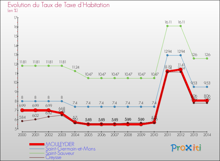 Evolution du taux de la taxe d'habitation pour MOULEYDIER et les communes proches de 2000 à 2014 Comparaison des taux de la taxe d'habitation pour MOULEYDIER et les communes voisines de 2000 à 2014