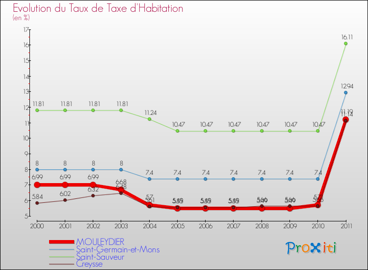 Evolution du taux de la taxe d'habitation pour MOULEYDIER et les communes proches Comparaison des taux de la taxe d'habitation pour MOULEYDIER et les communes voisines
