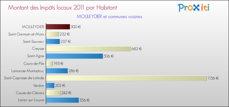 Montant des impôts locaux par Habitant pour MOULEYDIER et les communes proches Comparaison des impôts locaux par habitant pour MOULEYDIER et les communes voisines