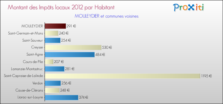 Montant des impôts locaux par Habitant pour MOULEYDIER et les communes proches Comparaison des impôts locaux par habitant pour MOULEYDIER et les communes voisines