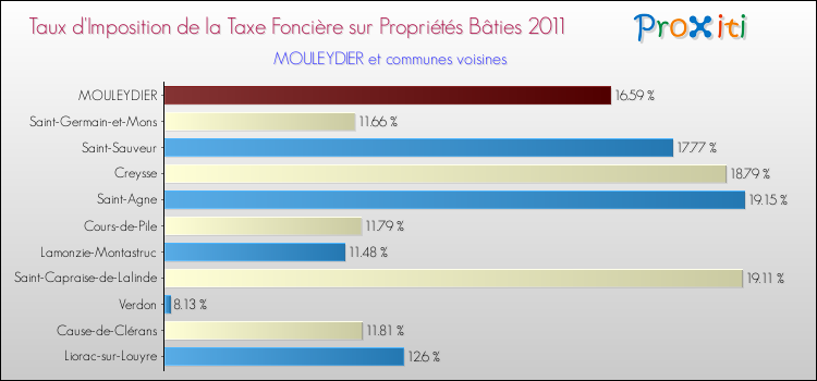 Taux d'imposition de la taxe foncière sur le bati 2011 pour MOULEYDIER et les communes proches Comparaison des taux d'imposition de la taxe foncière sur le bati 2011 pour MOULEYDIER et les communes voisines