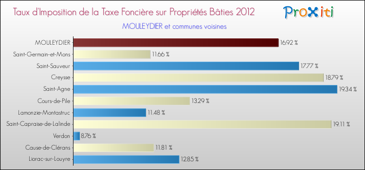 Taux d'imposition de la taxe foncière sur le bati 2012 pour MOULEYDIER et les communes proches Comparaison des taux d'imposition de la taxe foncière sur le bati 2012 pour MOULEYDIER et les communes voisines