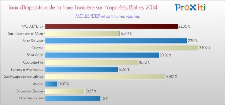 Taux d'imposition de la taxe foncière sur le bati 2014 pour MOULEYDIER et les communes proches Comparaison des taux d'imposition de la taxe foncière sur le bati 2014 pour MOULEYDIER et les communes voisines