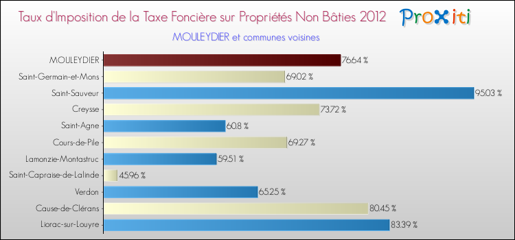 Taux d'imposition de la taxe foncière sur les immeubles et terrains non batis 2012 pour MOULEYDIER et les communes proches Comparaison des taux d'imposition de la taxe foncière sur les immeubles et terrains non batis 2012 pour MOULEYDIER et les communes voisines