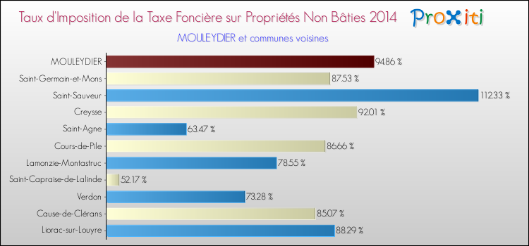 Taux d'imposition de la taxe foncière sur les immeubles et terrains non batis 2014 pour MOULEYDIER et les communes proches Comparaison des taux d'imposition de la taxe foncière sur les immeubles et terrains non batis 2014 pour MOULEYDIER et les communes voisines