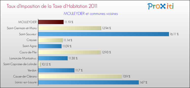 Taux d'imposition de la taxe d'habitation 2011 pour MOULEYDIER et les communes proches Comparaison des taux d'imposition de la taxe d'habitation 2011 pour MOULEYDIER et les communes voisines