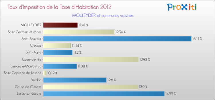Taux d'imposition de la taxe d'habitation 2012 pour MOULEYDIER et les communes proches Comparaison des taux d'imposition de la taxe d'habitation 2012 pour MOULEYDIER et les communes voisines