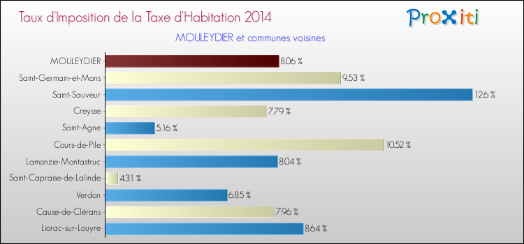 Taux d'imposition de la taxe d'habitation 2014 pour MOULEYDIER et les communes proches Comparaison des taux d'imposition de la taxe d'habitation 2014 pour MOULEYDIER et les communes voisines