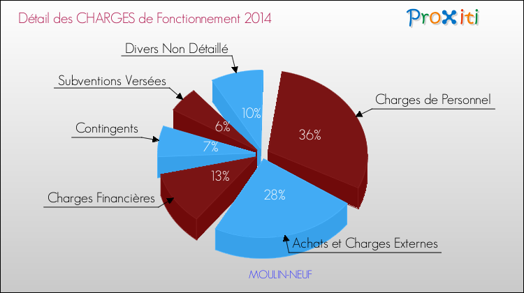 Décomposition des Charges de Fonctionnement 2014 de la commune de MOULIN-NEUF Charges de Fonctionnement 2014 pour la commune de MOULIN-NEUF