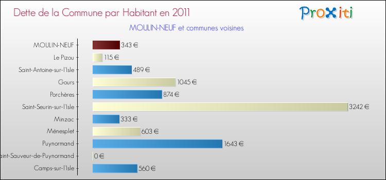 Dette par habitant de la commune en 2011 pour MOULIN-NEUF et les communes proches Comparaison de la dette par habitant de la commune en 2011 pour MOULIN-NEUF et les communes voisines