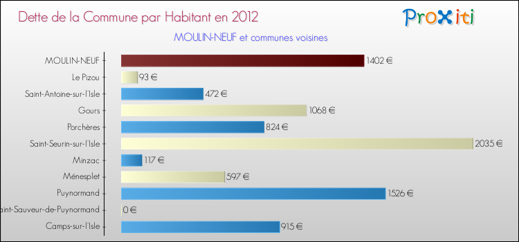 Dette par habitant de la commune en 2012 pour MOULIN-NEUF et les communes proches Comparaison de la dette par habitant de la commune en 2012 pour MOULIN-NEUF et les communes voisines