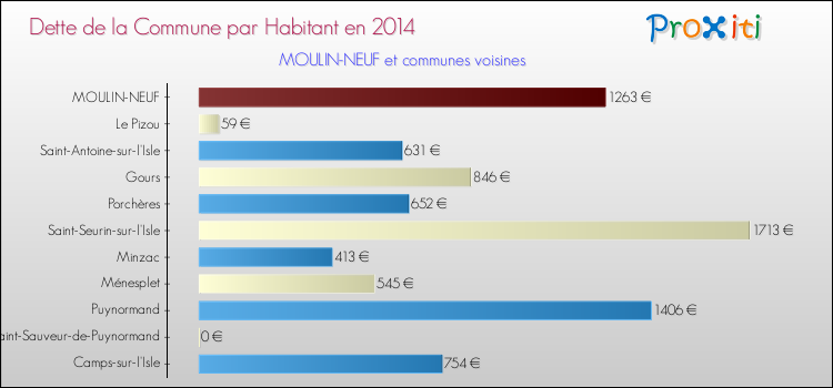Dette par habitant de la commune en 2014 pour MOULIN-NEUF et les communes proches Comparaison de la dette par habitant de la commune en 2014 pour MOULIN-NEUF et les communes voisines