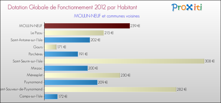 Montant des dotations globales de fonctionnement DGF par Habitant pour MOULIN-NEUF et les communes proches Comparaison des des dotations globales de fonctionnement DGF par habitant pour MOULIN-NEUF et les communes voisines