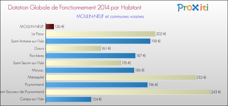 Montant des dotations globales de fonctionnement DGF par Habitant pour MOULIN-NEUF et les communes proches en 2014. Comparaison des des dotations globales de fonctionnement DGF par habitant pour MOULIN-NEUF et les communes voisines en 2014.