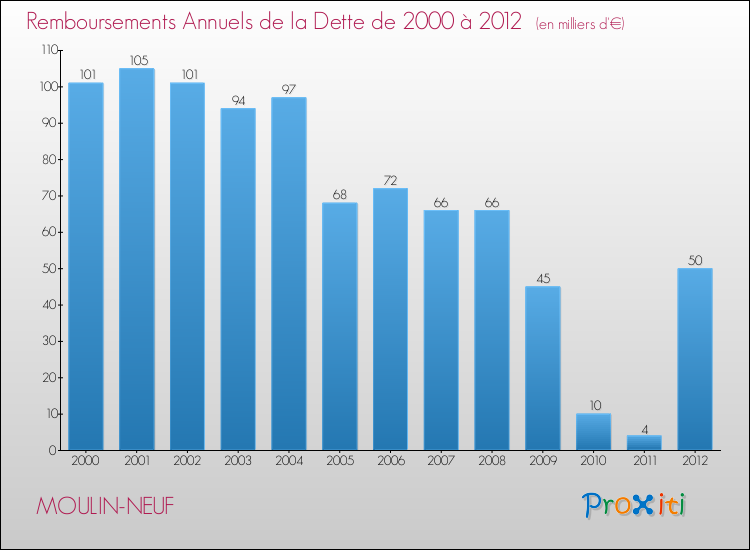 Evolution de l'annuité de la dette pour la commune de MOULIN-NEUF de 2000 à 2012 Annuités de la dette pour MOULIN-NEUF de 2000 à 2012