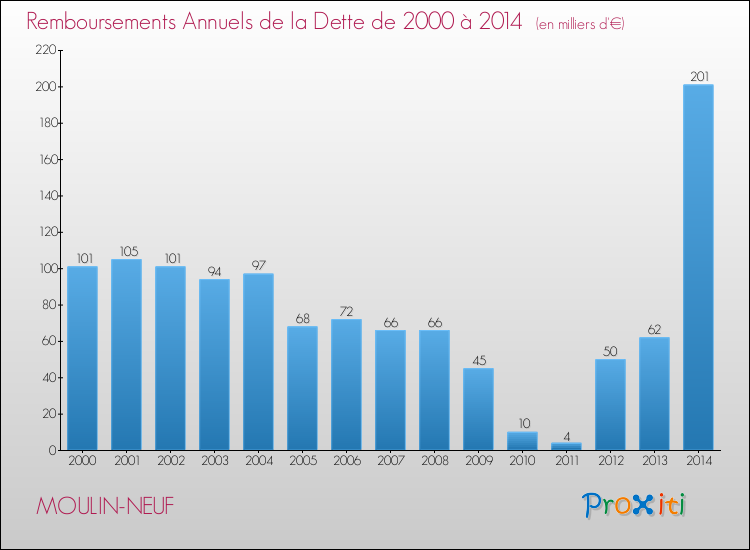 Evolution de l'annuité de la dette pour la commune de MOULIN-NEUF de 2000 à 2014 Annuités de la dette pour MOULIN-NEUF de 2000 à 2014