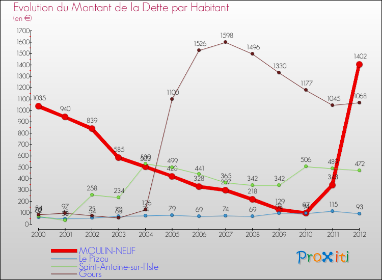Evolution de la dette par habitant pour la commune de MOULIN-NEUF et les communes proches de 2000 à 2012 Comparaison de la dette par habitant pour MOULIN-NEUF et les communes voisines de 2000 à 2012