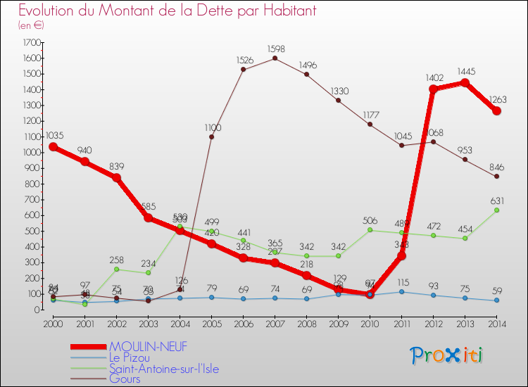 Evolution de la dette par habitant pour la commune de MOULIN-NEUF et les communes proches de 2000 à 2014 Comparaison de la dette par habitant pour MOULIN-NEUF et les communes voisines de 2000 à 2014